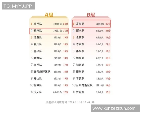 杭州足球队在选拔赛积分榜上以92分稳居第一名展现强劲实力